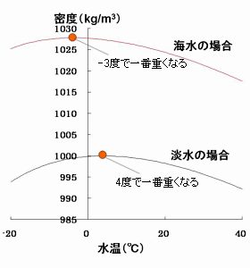 �����̗L���Ɖ��x�Əd��